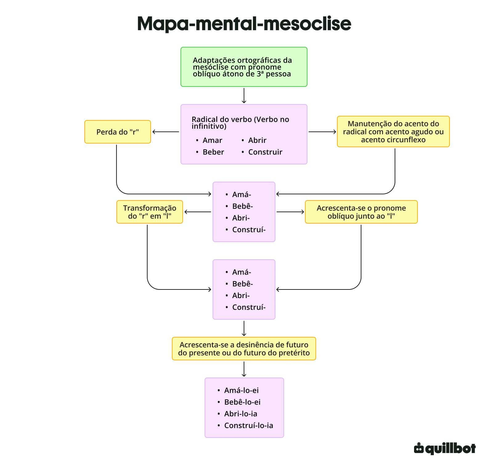 A imagem é um mapa mental das adaptações ortográficas da mesóclise com pronome oblíquo átono de 3ª pessoa.