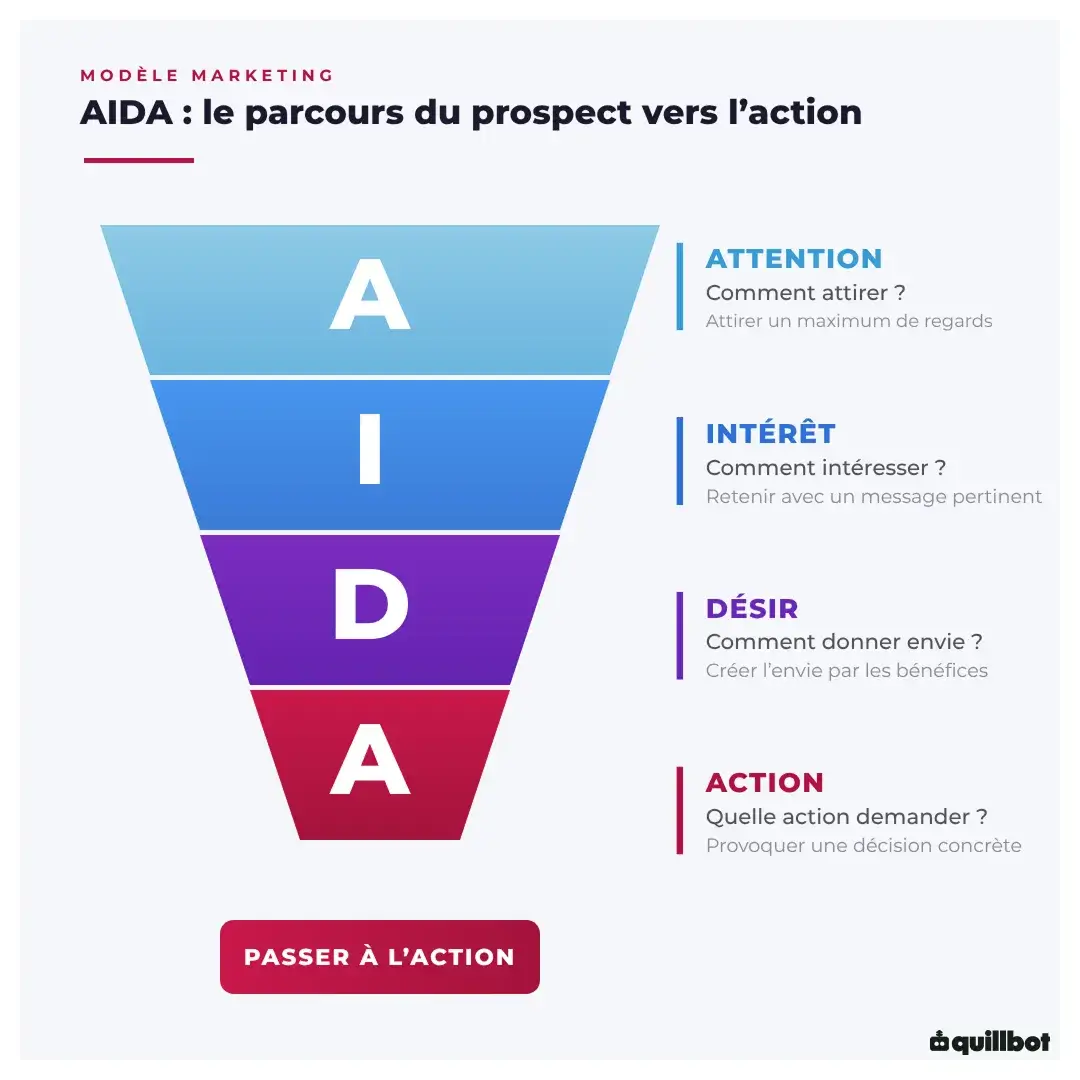 methode aida definition marketing