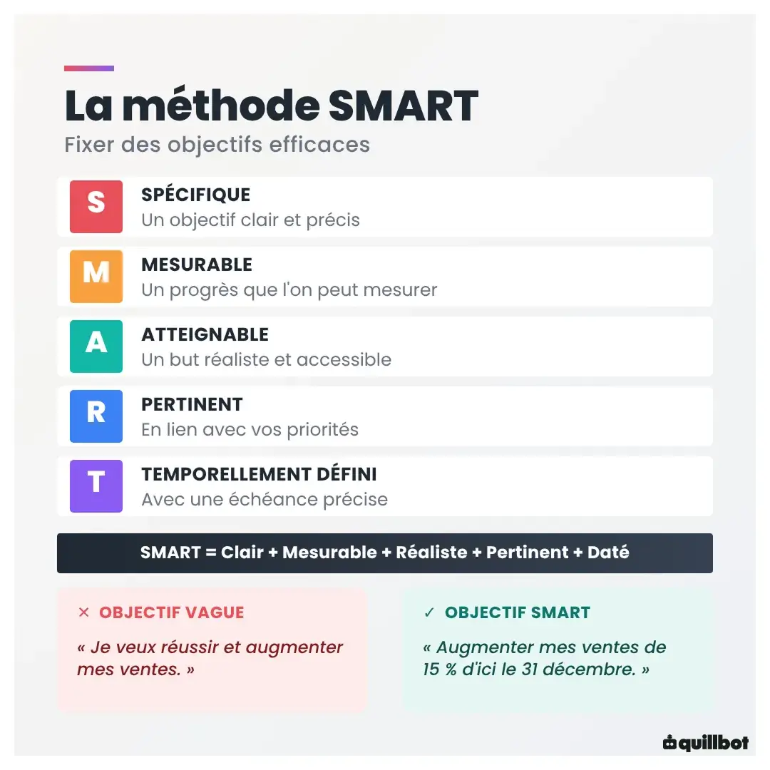 methode smart definition marketing