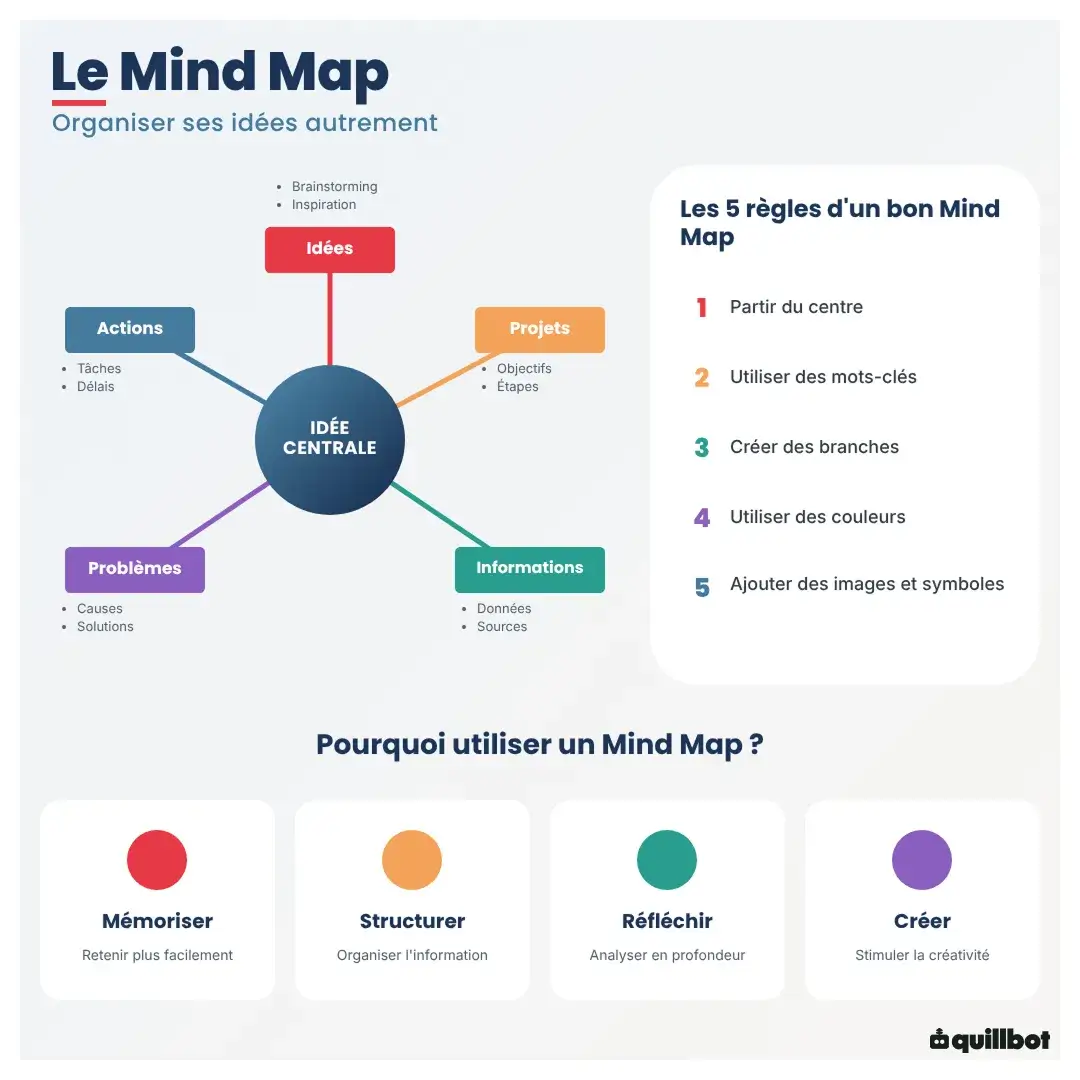 mind map définition exemples