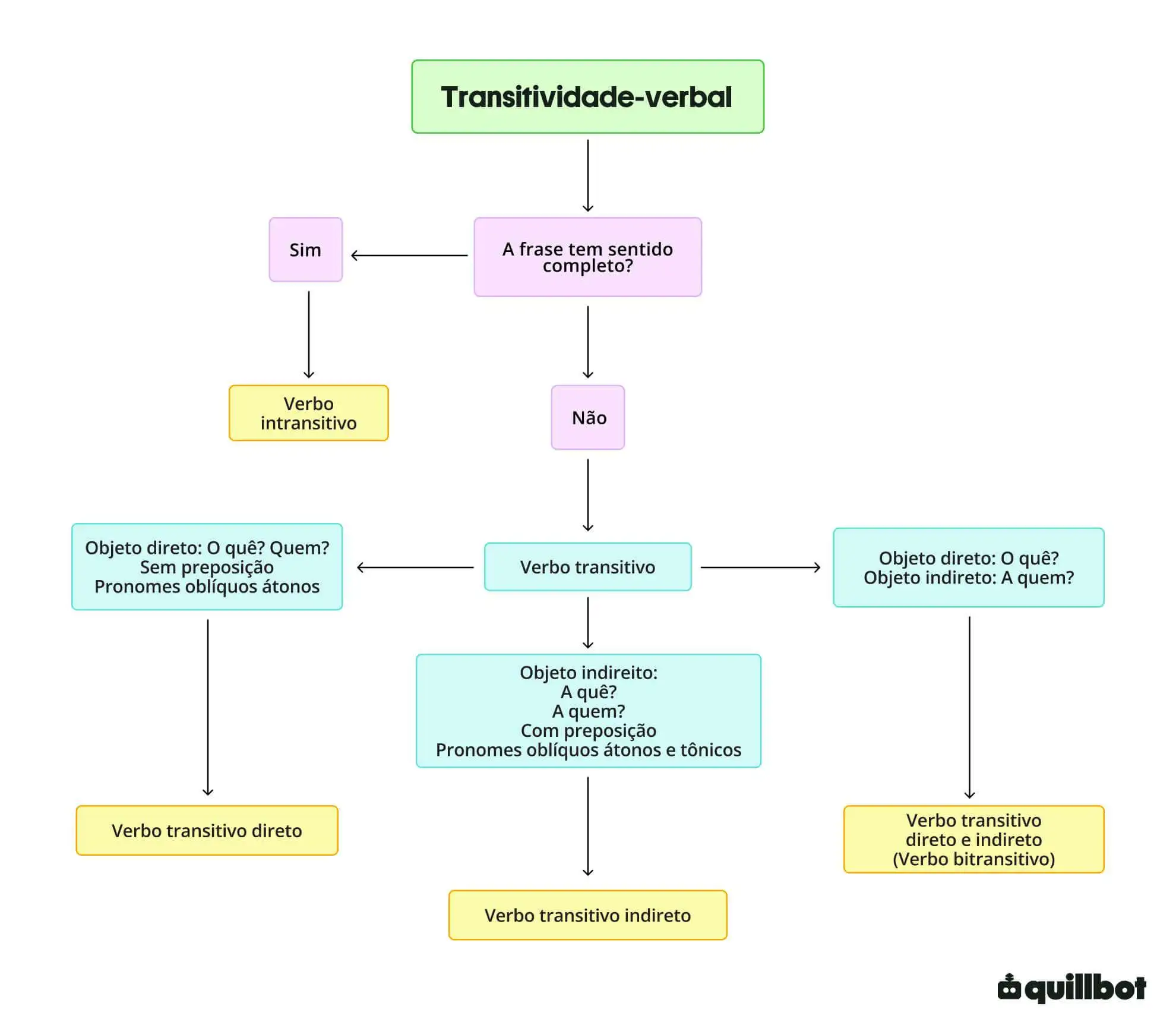 A imagem é um mapa mental da transitividade verbal da língua portuguesa.