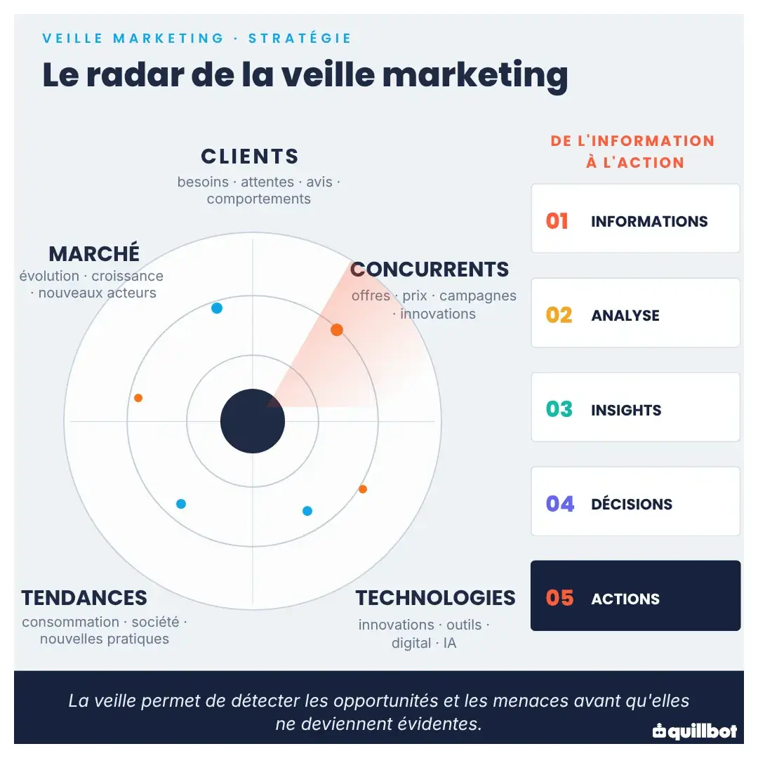 veille marketing definition