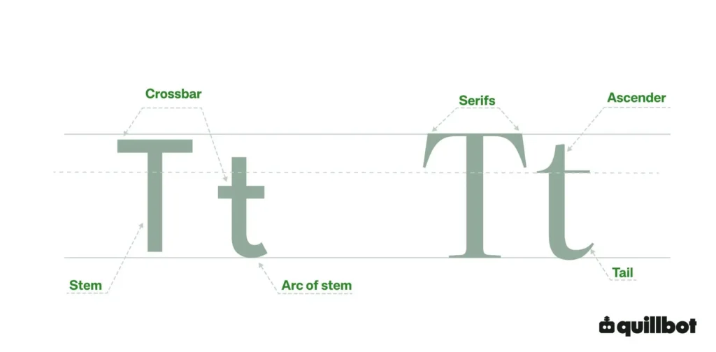 Capital T and lowercase T with the crossbar, stem, arc of stem, serifs, ascender, and tail labeled