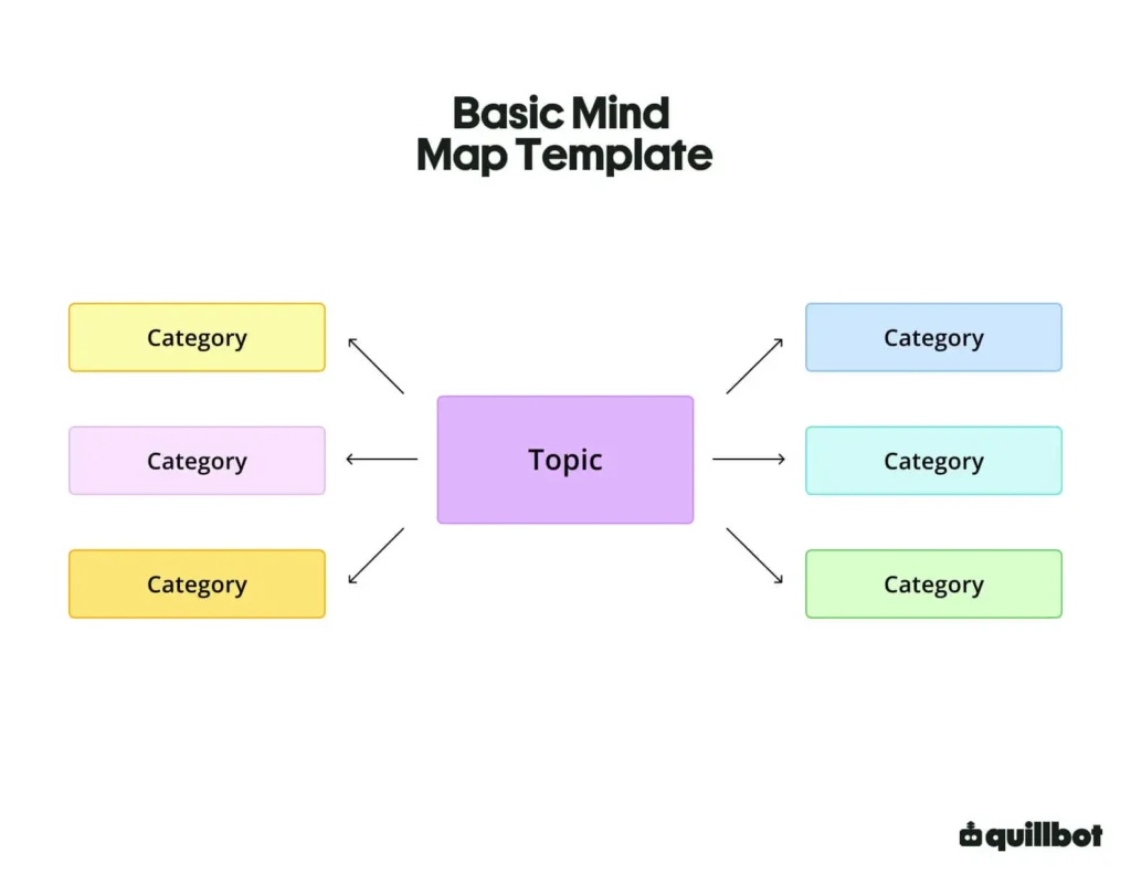 Mind map with a topic in the center and branches for 6 categories