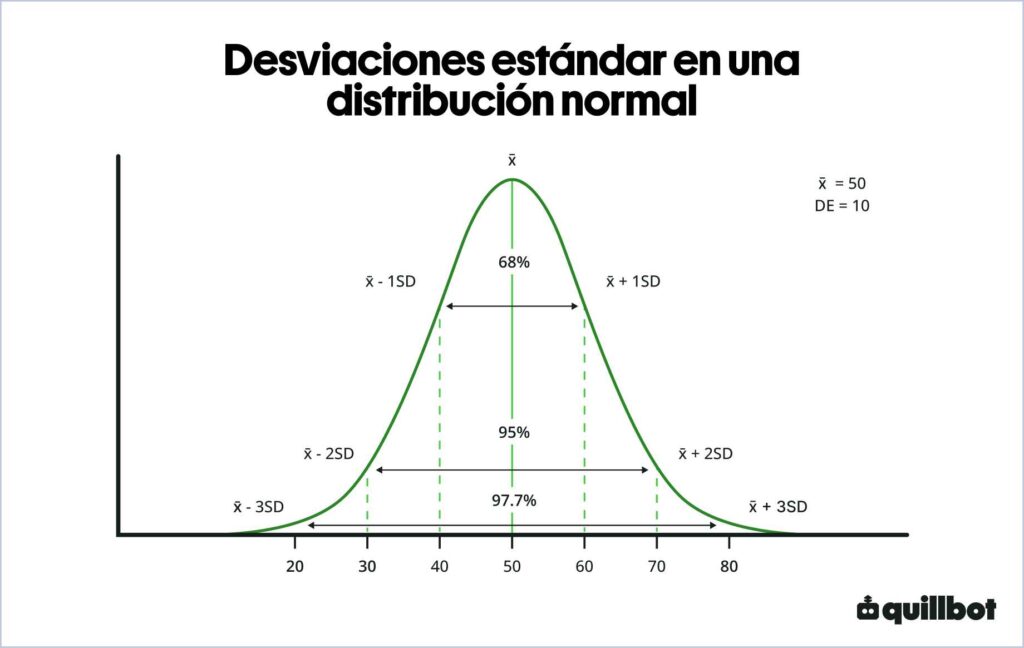 Desviaciones estándar en una distribución normal@2.5x