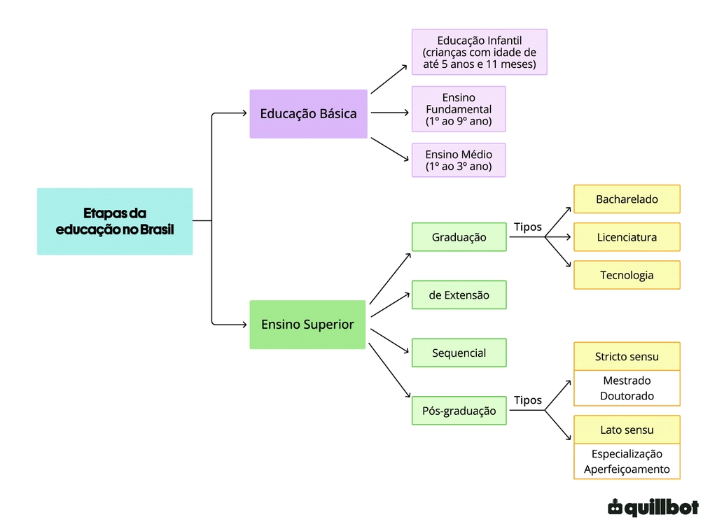 Mapa mental das etapas da educação no Brasil, divido em Educação Básica e Ensino Superior