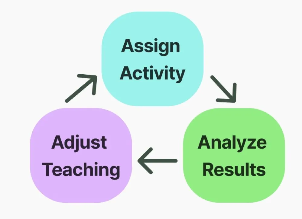 The words "Assign Activity," "Analyze Results," and "Adjust Teaching" in a circular flow chart