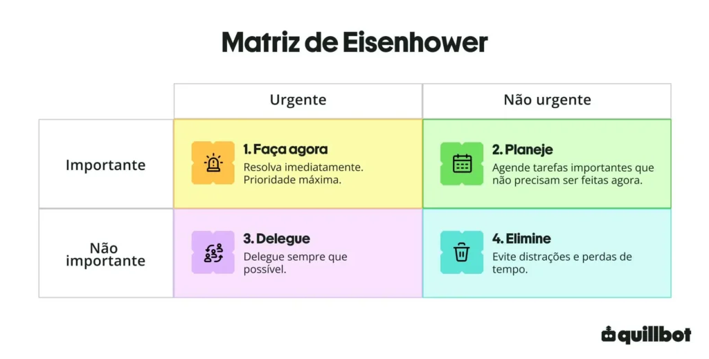 Exemplo de matriz de Eisenhower