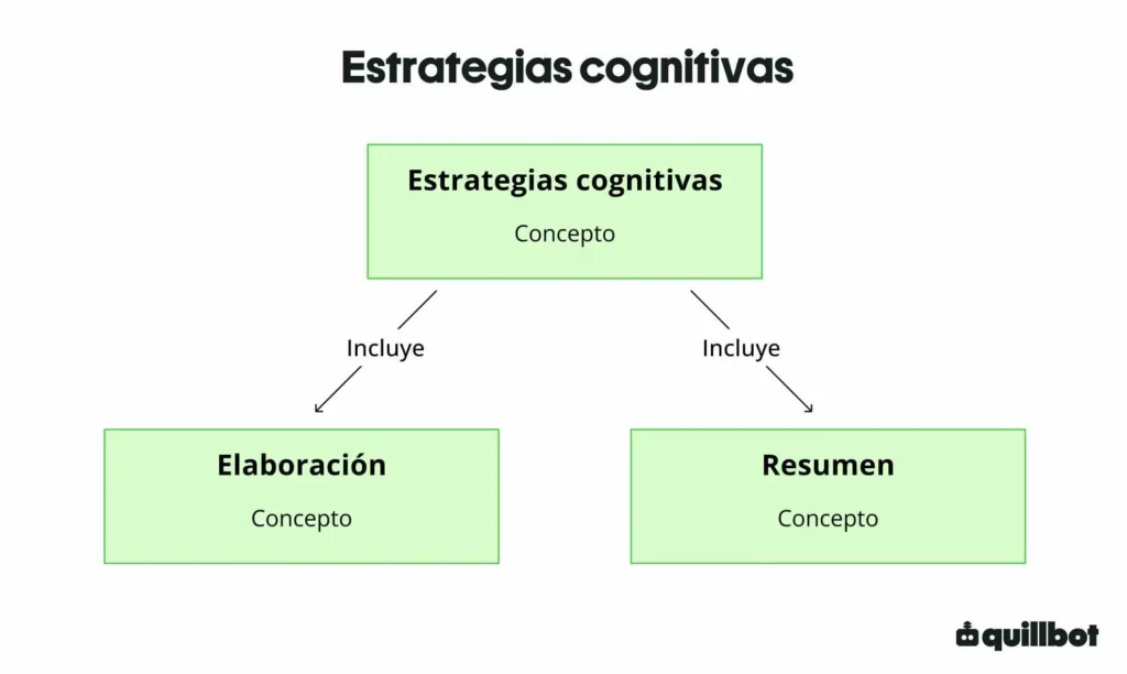 Mapa conceptual: estrategias cognitivas