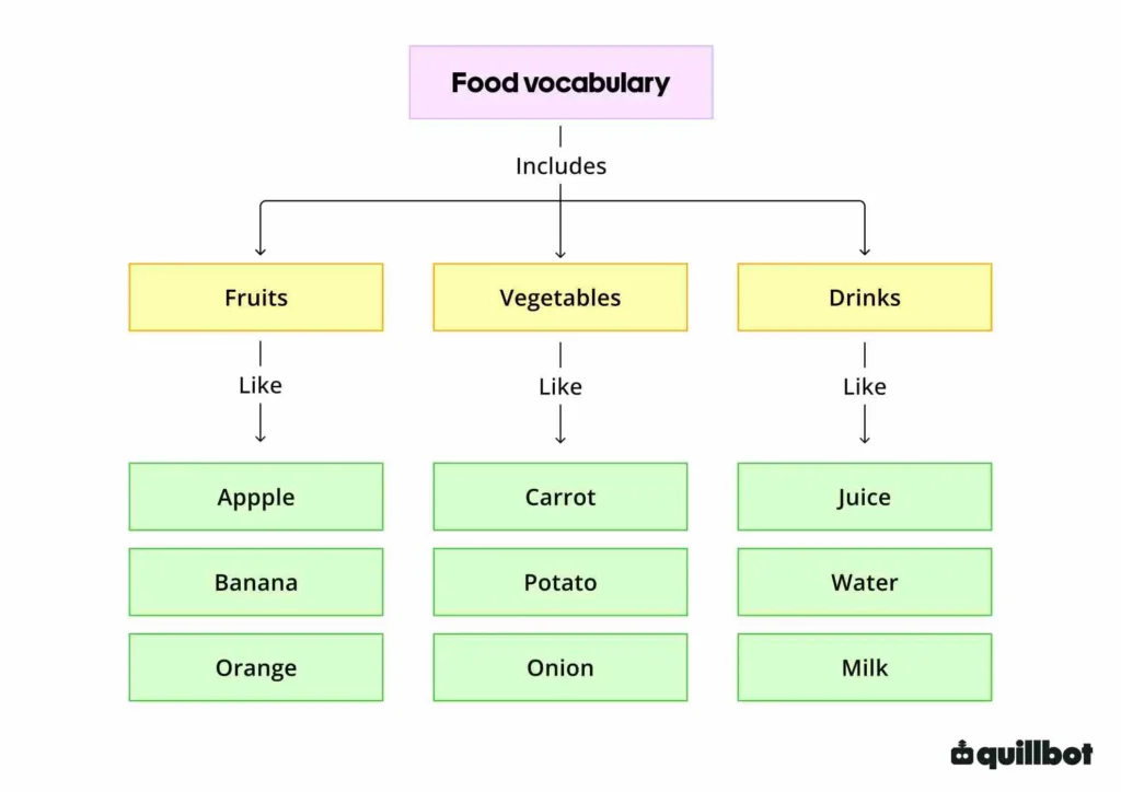 Mapa conceptual: food vocabulary