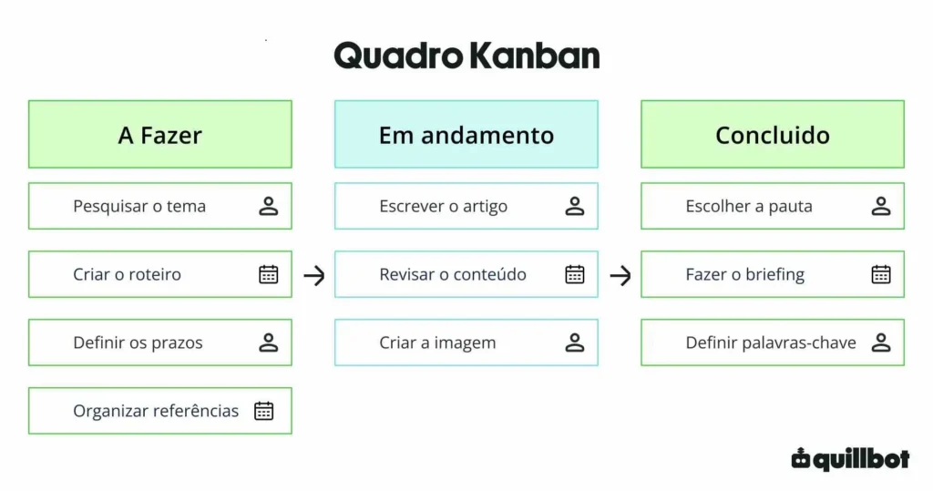 Exemplo de quadro kanban preenchido