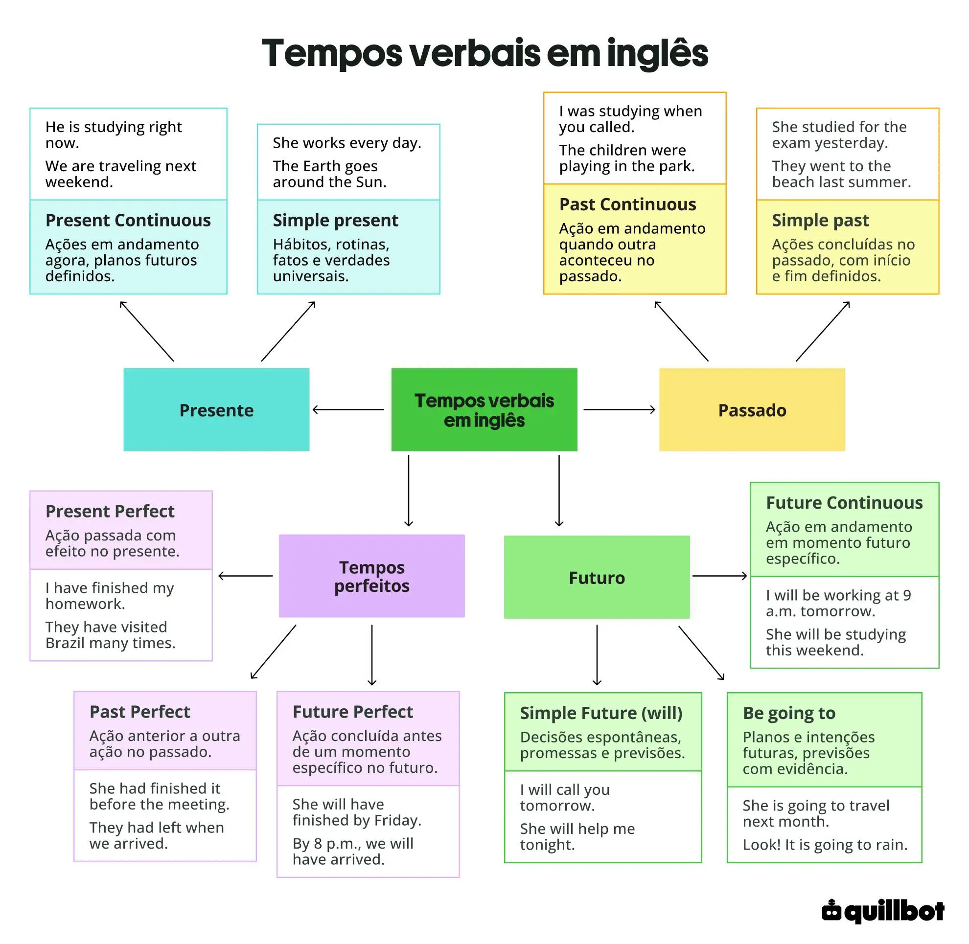 Mapa mental dos tempos verbais em inglês com usos e exemplos