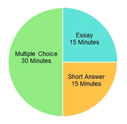 Pie chart with 30 minutes for multiple choice questions, 15 for essay questions, and 15 for short answer questions