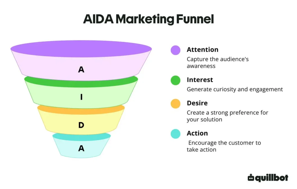 An image showing the four stages of the AIDA marketing funnel