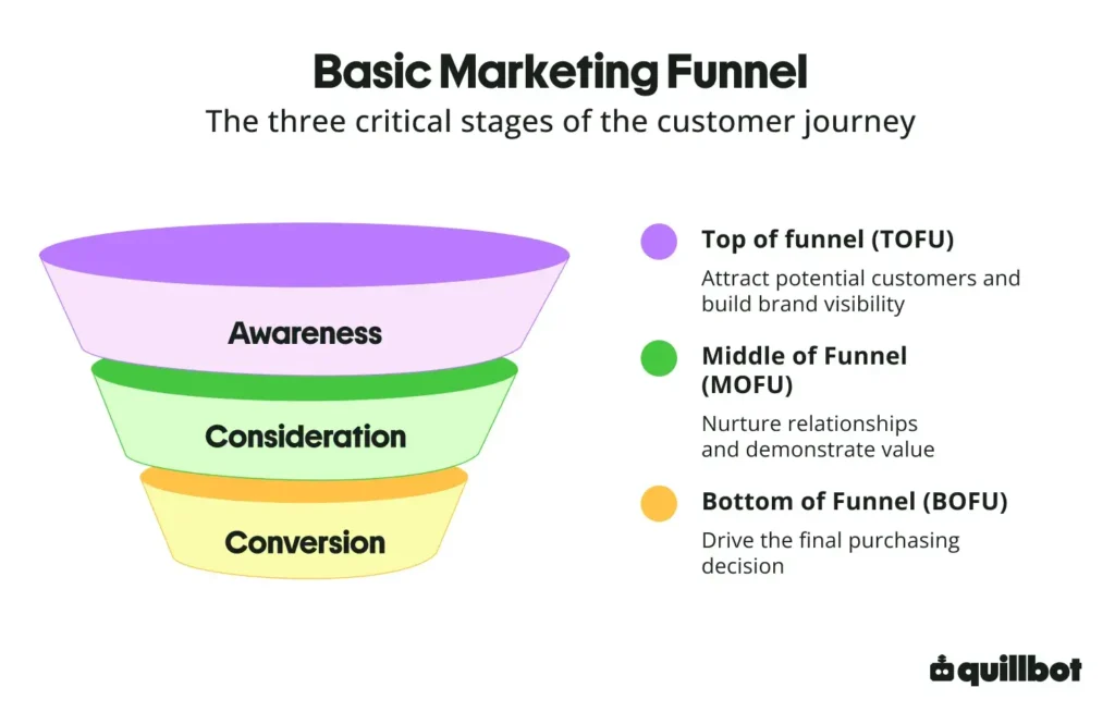 An image showing the three stages of the basic marketing funnel