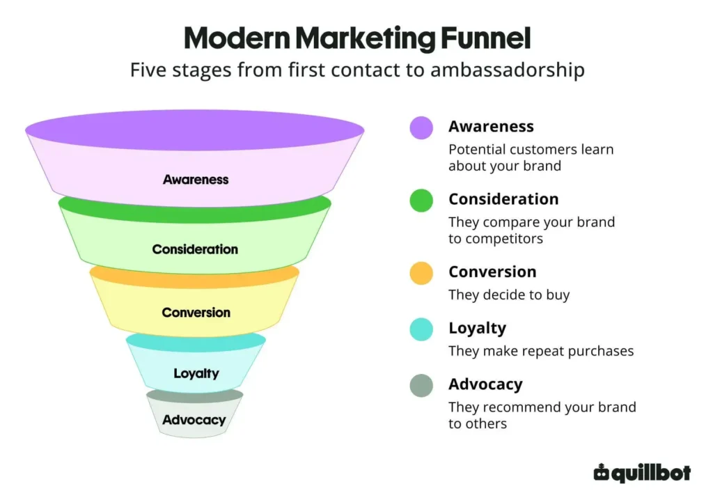 An image showing the five stages of the modern marketing funnel