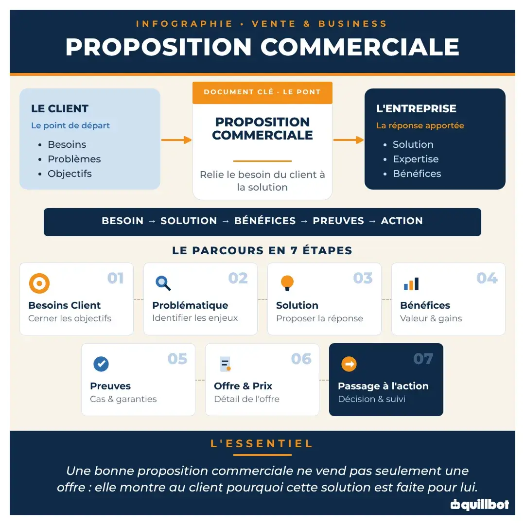 proposition commerciale marketing