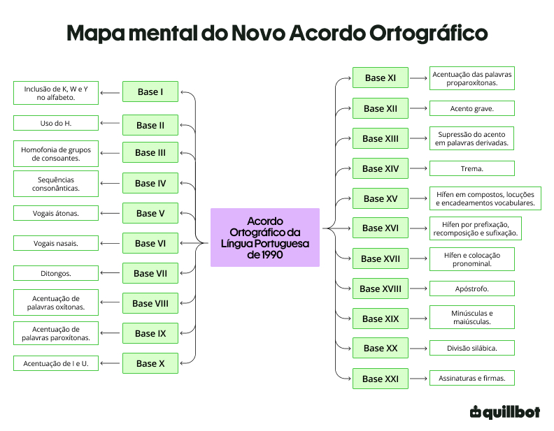 mapa-mental-novo-acordo-ortografico
