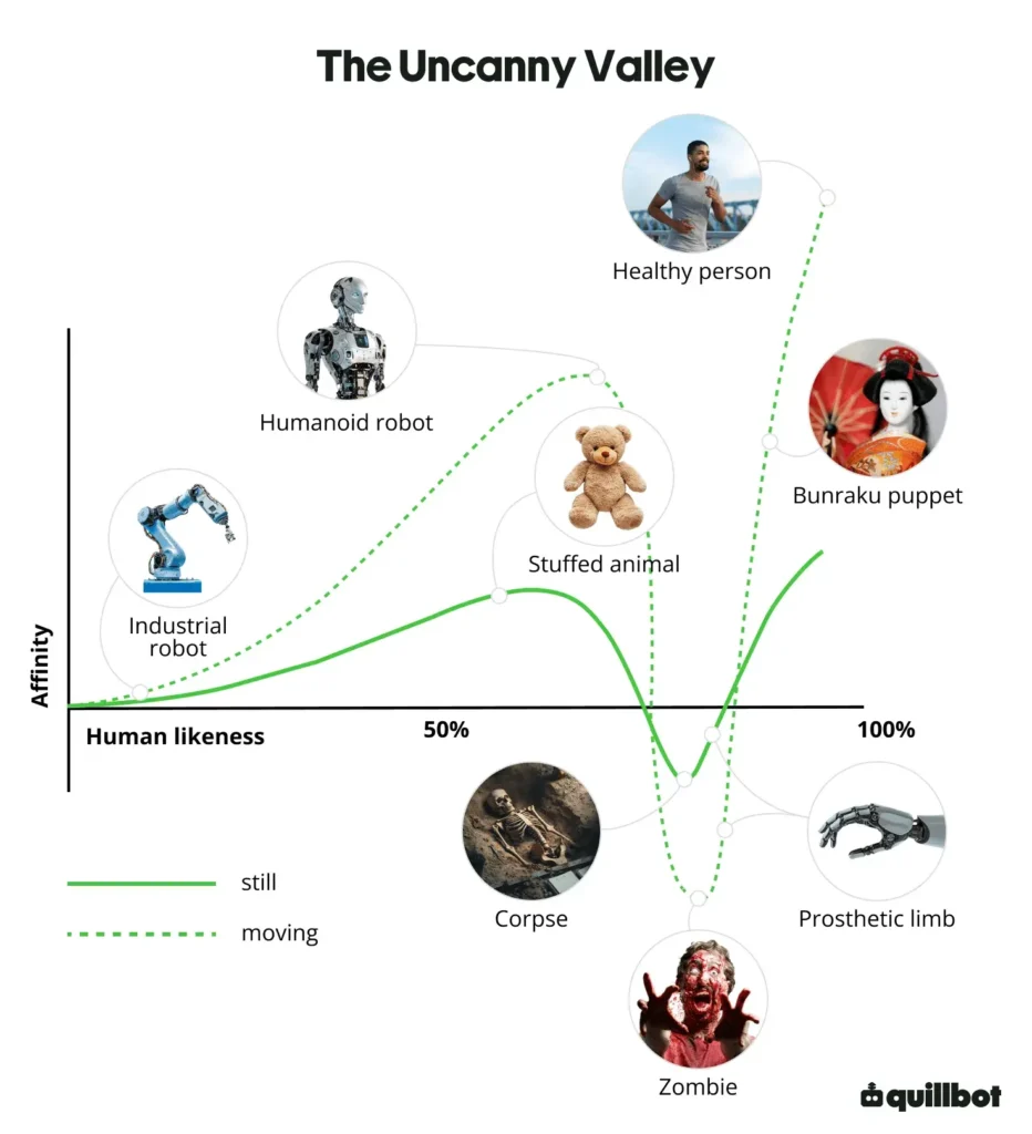 A graph demonstrating the uncanny valley