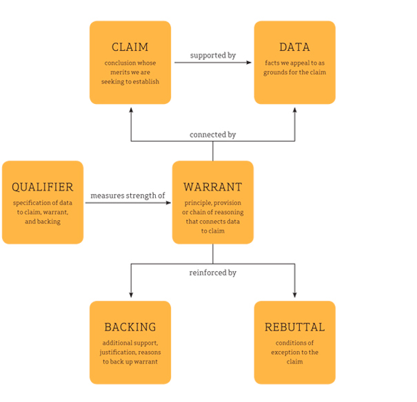 A flow chart demonstrates the organization of a Toulmin structure. The central piece is "Warrant." Connected to that at the top are "Claim" and "Data", which are also connected to one another. Beneath "Warrant" are "Backing" and "Rebuttal," which are attached to each other as well as Warrant. To the left is "Qualifier," which only attaches to Warrant.